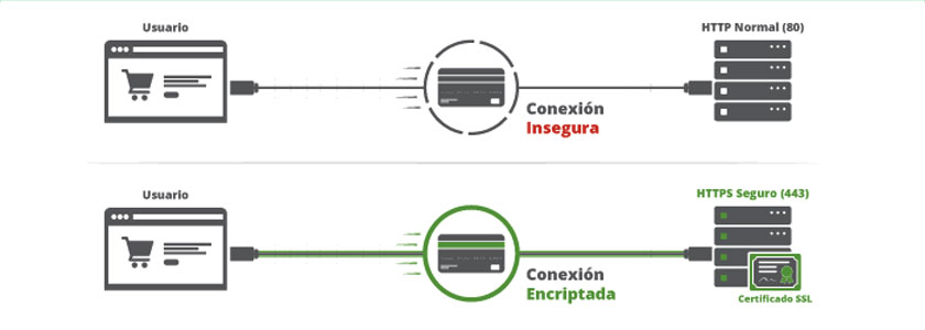 ¿Para sirve un certificado SSL?