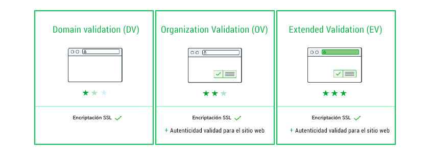¿Qué tipos de certificados SSL existen?